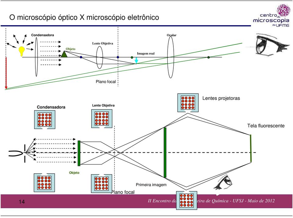 Plano focal Lentes projetoras Condensadora Lente