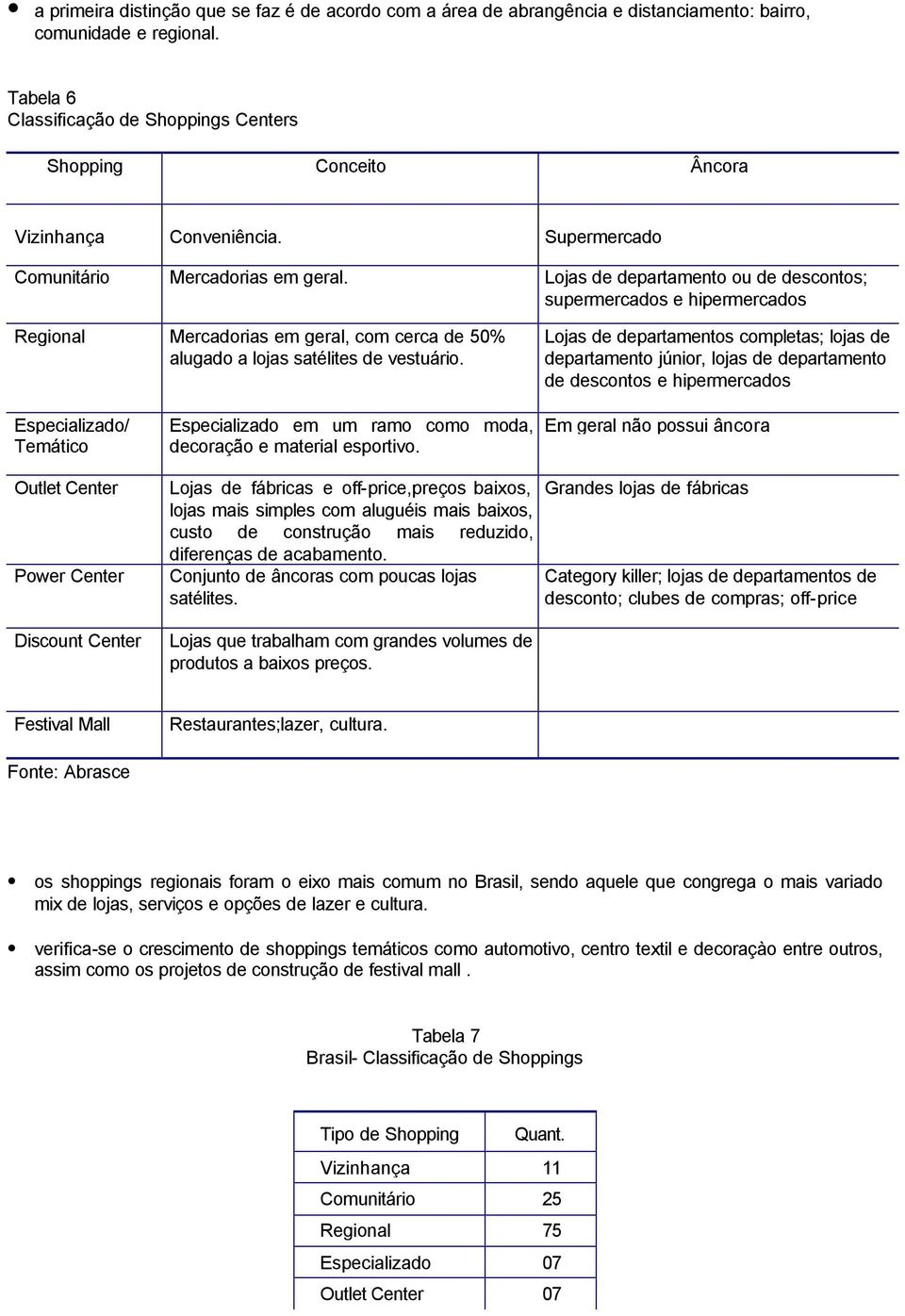 Lojas de departamento ou de descontos; supermercados e hipermercados Regional Mercadorias em geral, com cerca de 50% alugado a lojas satélites de vestuário.