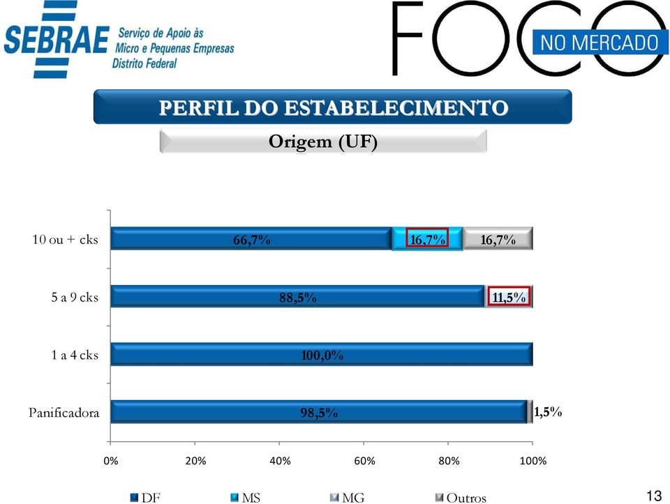 11,5% 1 a 4 cks 100,0% Panificadora 98,5%