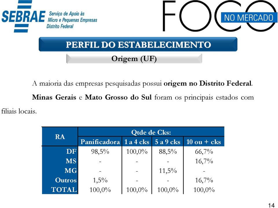 Minas Gerais e Mato Grosso do Sul foram os principais estados com RA Qtde de Cks: