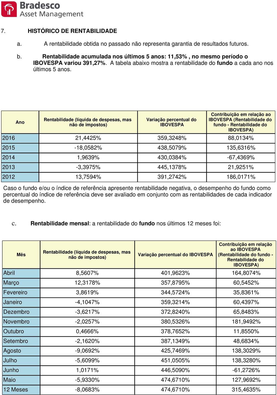 Ano Rentabilidade (líquida de despesas, mas não de impostos) Variação percentual do IBOVESPA Contribuição em relação ao IBOVESPA (Rentabilidade do fundo - Rentabilidade do IBOVESPA) 2016 21,4425%