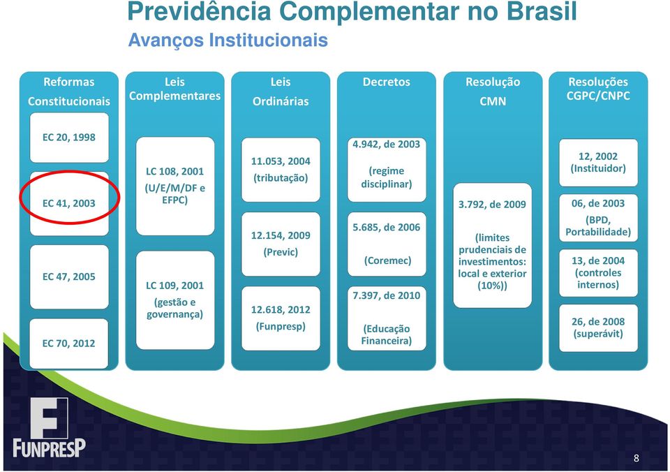 154, 2009 (Previc) 12.618, 2012 (Funpresp) 4.942, de 2003 (regime disciplinar) 5.685, de 2006 (Coremec) 7.397, de 2010 (Educação Financeira) 3.