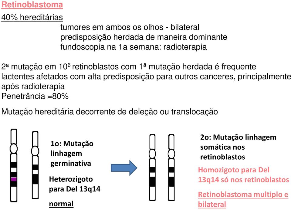 principalmente após radioterapia Penetrância =80% Mutação hereditária decorrente de deleção ou translocação 1o: Mutação linhagem germinativa