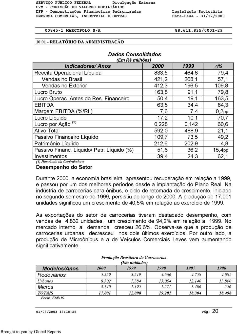 196,5 19,8 Lucro Bruto 163,8 91,1 79,8 Lucro Operac. Antes do Res.