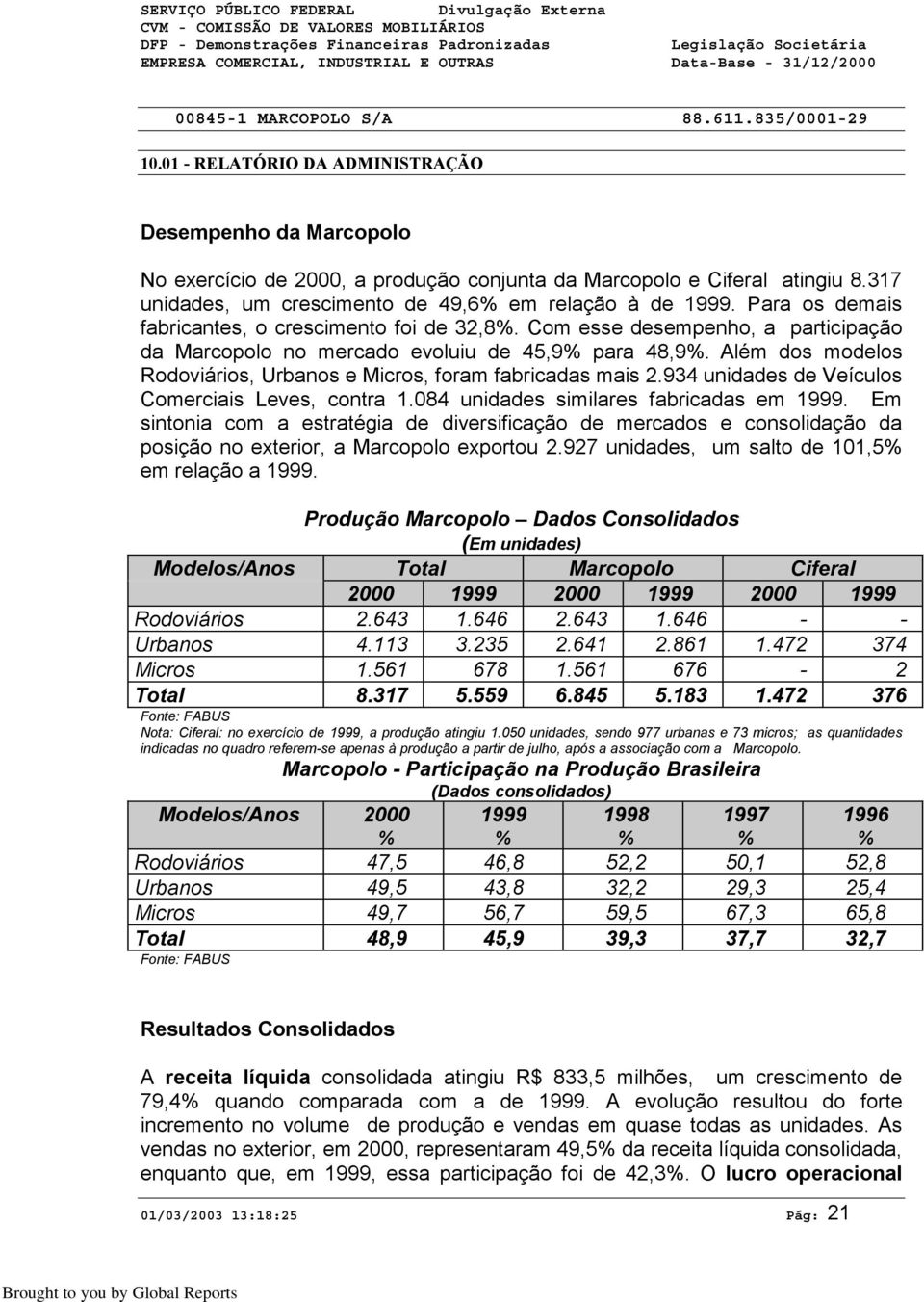 Para os demais fabricantes, o crescimento foi de 32,8%. Com esse desempenho, a participação da Marcopolo no mercado evoluiu de 45,9% para 48,9%.