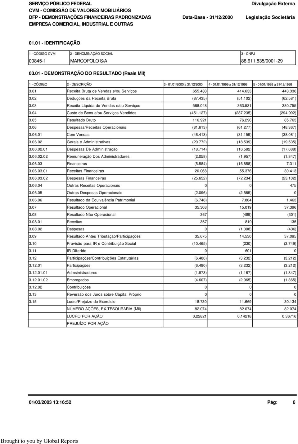 633 443.336 3.2 Deduções da Receita Bruta (87.435) (51.12) (62.581) 3.3 Receita Líquida de Vendas e/ou Serviços 568.48 363.531 38.755 3.4 Custo de Bens e/ou Serviços Vendidos (451.127) (287.235) (294.