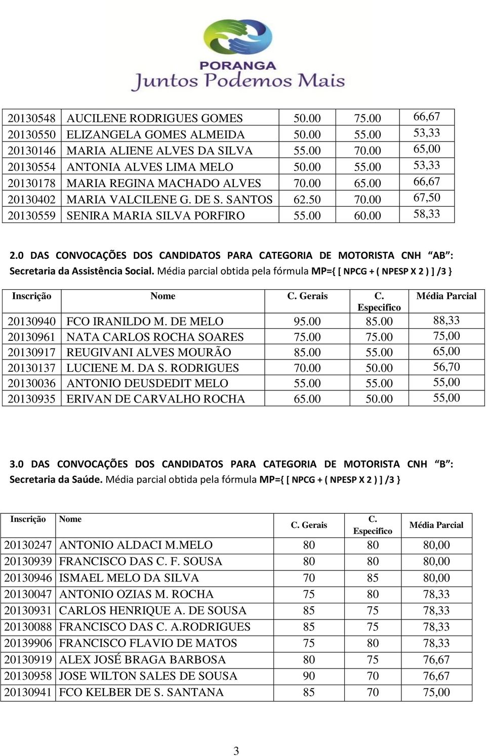 0 DAS CONVOCAÇÕES DOS CANDIDATOS PARA CATEGORIA DE MOTORISTA CNH AB : Secretaria da Assistência Social. parcial obtida pela fórmula MP={ [ NPCG + ( NPESP X 2 ) ] /3 } Inscrição Nome C. Gerais C.