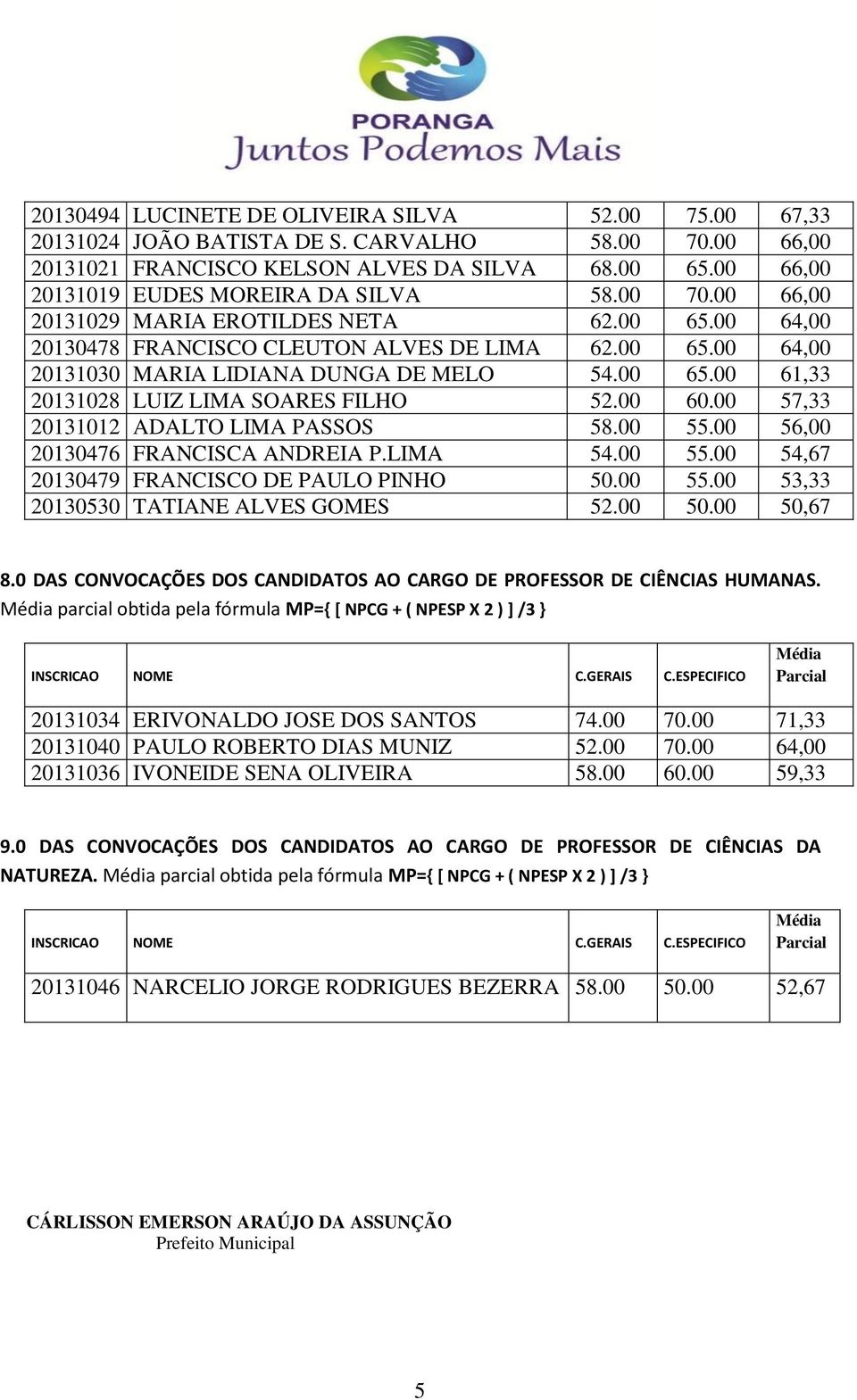 00 65.00 61,33 20131028 LUIZ LIMA SOARES FILHO 52.00 60.00 57,33 20131012 ADALTO LIMA PASSOS 58.00 55.00 56,00 20130476 FRANCISCA ANDREIA P.LIMA 54.00 55.00 54,67 20130479 FRANCISCO DE PAULO PINHO 50.