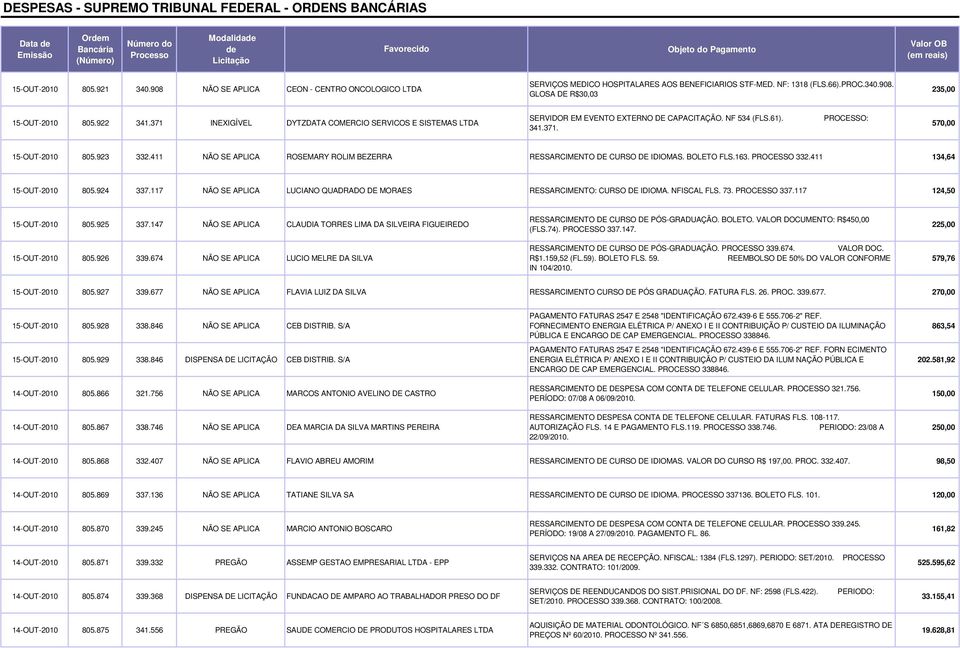 411 NÃO SE APLICA ROSEMARY ROLIM BEZERRA RESSARCIMENTO DE CURSO DE IDIOMAS. BOLETO FLS.163. PROCESSO 332.411 134,64 15-OUT-2010 805.924 337.