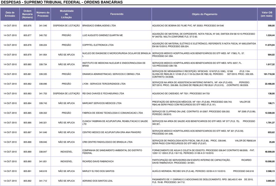 224 PREGÃO COPPITEL ELETRONICA LTDA AQUISIÇÃO DE MATERIAL ELÉTRICO E ELETRÔNICO, REFERENTE À NOTA FISCAL Nº 6953,EMITIDA EM 06/10/2010, PROCESSO 339.224. 11.974,94 14-OUT-2010 805.879 341.