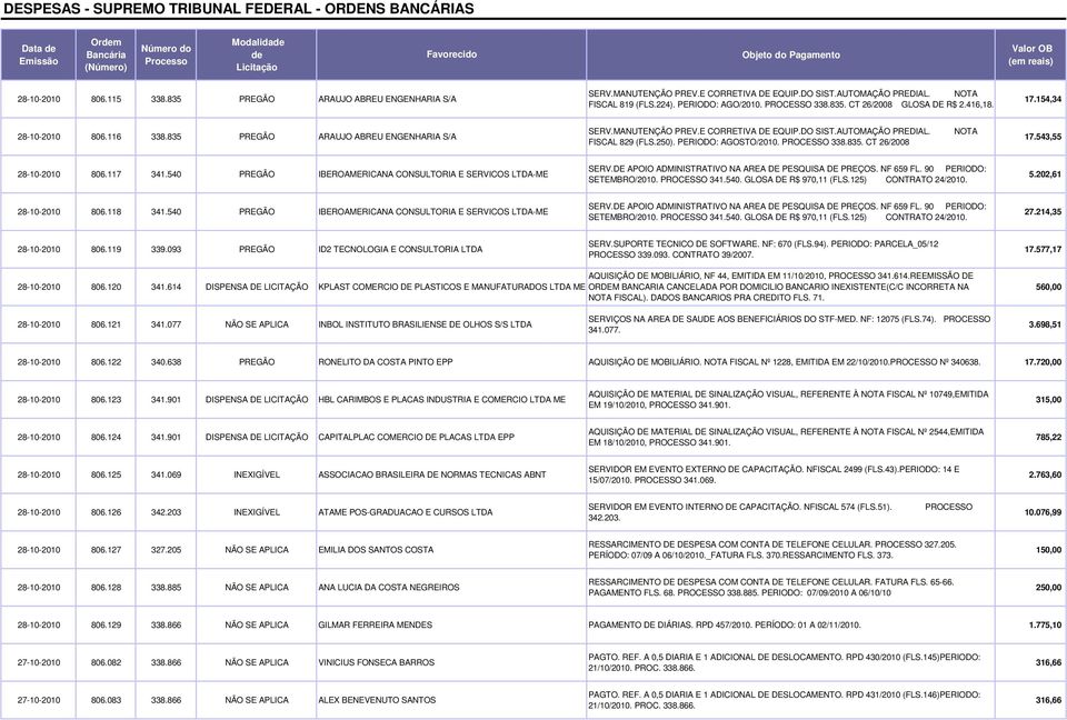 PROCESSO 338.835. CT 26/2008 17.543,55 28-10-2010 806.117 341.540 PREGÃO IBEROAMERICANA CONSULTORIA E SERVICOS LTDA-ME SERV.DE APOIO ADMINISTRATIVO NA AREA DE PESQUISA DE PREÇOS. NF 659 FL.