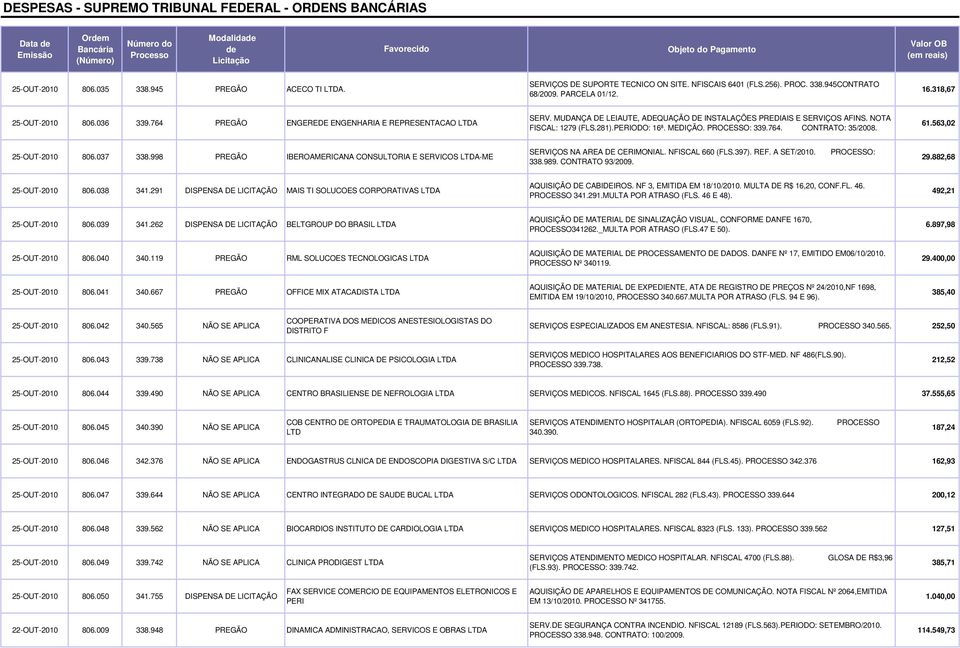 61.563,02 25-OUT-2010 806.037 338.998 PREGÃO IBEROAMERICANA CONSULTORIA E SERVICOS LTDA-ME SERVIÇOS NA AREA DE CERIMONIAL. NFISCAL 660 (FLS.397). REF. A SET/2010. PROCESSO: 338.989. CONTRATO 93/2009.