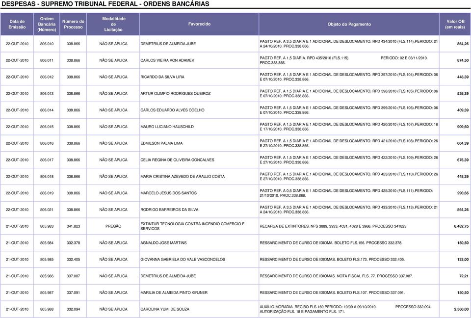 866 NÃO SE APLICA RICARDO DA SILVA LIRA PAGTO REF. A 1,5 DIARIA E 1 ADICIONAL DE DESLOCAMENTO. RPD 397/2010 (FLS.104).PERIODO: 06 E 07/10/2010. PROC.338.866. 448,39 22-OUT-2010 806.013 338.