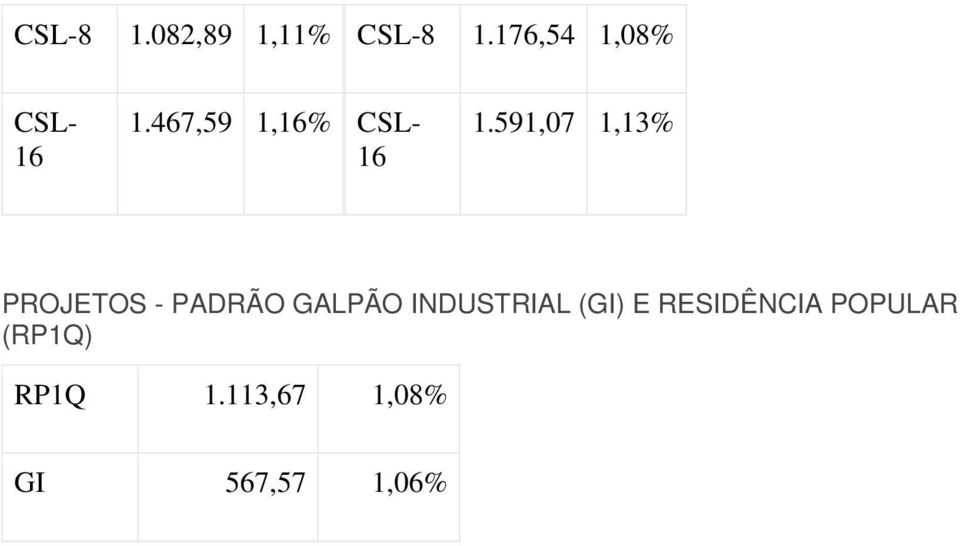 591,07 1,13% PROJETOS - PADRÃO GALPÃO