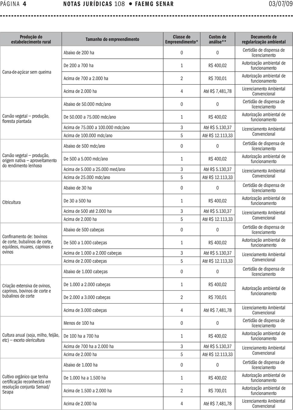 de análise** Abaixo de 200 ha 0 0 De 200 a 700 ha 1 R$ 400,02 Acima de 700 a 2.000 ha 2 R$ 700,01 Acima de 2.000 ha 4 Até R$ 7,481,78 Abaixo de 50.000 mdc/ano 0 0 De 50.000 a 75.