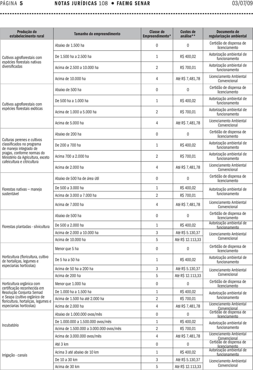 empreendimento Classe do Empreendimento* Custos de análise** Abaixo de 1.500 ha 0 0 De 1.500 ha a 2.500 ha 1 R$ 400,02 Acima de 2.500 a 10.000 ha 2 R$ 700,01 Acima de 10.