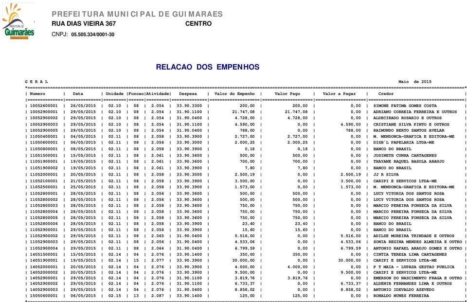 590,00 0,00 4.590,00 CRISTIANE SILVA PINTO E OUTROS 10052900005 29/05/2015 02.10 08 2.054 31.90.0400 788,00 0,00 788,00 RAIMUNDO BERTO SANTOS AVELAR 11050400001 04/05/2015 02.11 08 2.058 33.90.3900 2.