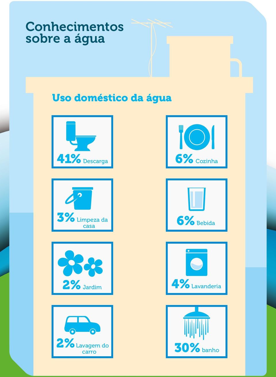 Cozinha 3% Limpeza da casa 6% Bebida