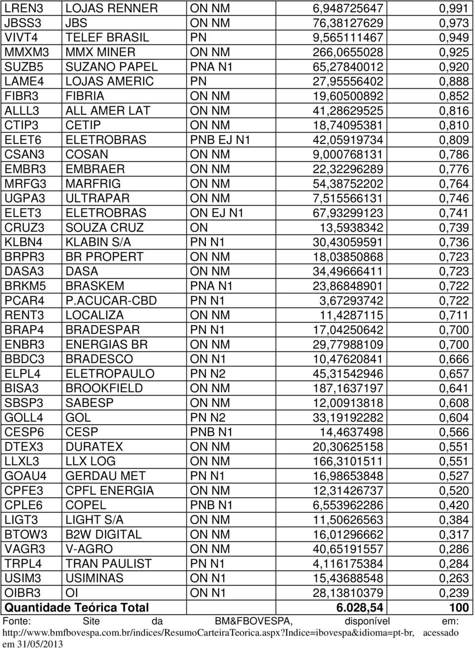 42,05919734 0,809 CSAN3 COSAN ON NM 9,000768131 0,786 EMBR3 EMBRAER ON NM 22,32296289 0,776 MRFG3 MARFRIG ON NM 54,38752202 0,764 UGPA3 ULTRAPAR ON NM 7,515566131 0,746 ELET3 ELETROBRAS ON EJ N1