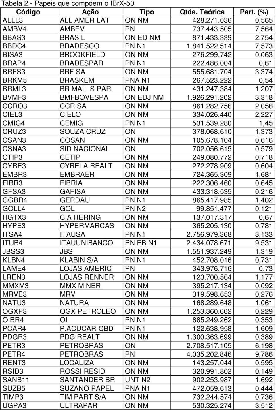 222 0,54 BRML3 BR MALLS PAR ON NM 431.247.384 1,207 BVMF3 BMFBOVESPA ON EDJ NM 1.926.291.202 3,318 CCRO3 CCR SA ON NM 861.282.756 2,056 CIEL3 CIELO ON NM 334.026.440 2,227 CMIG4 CEMIG PN N1 531.539.