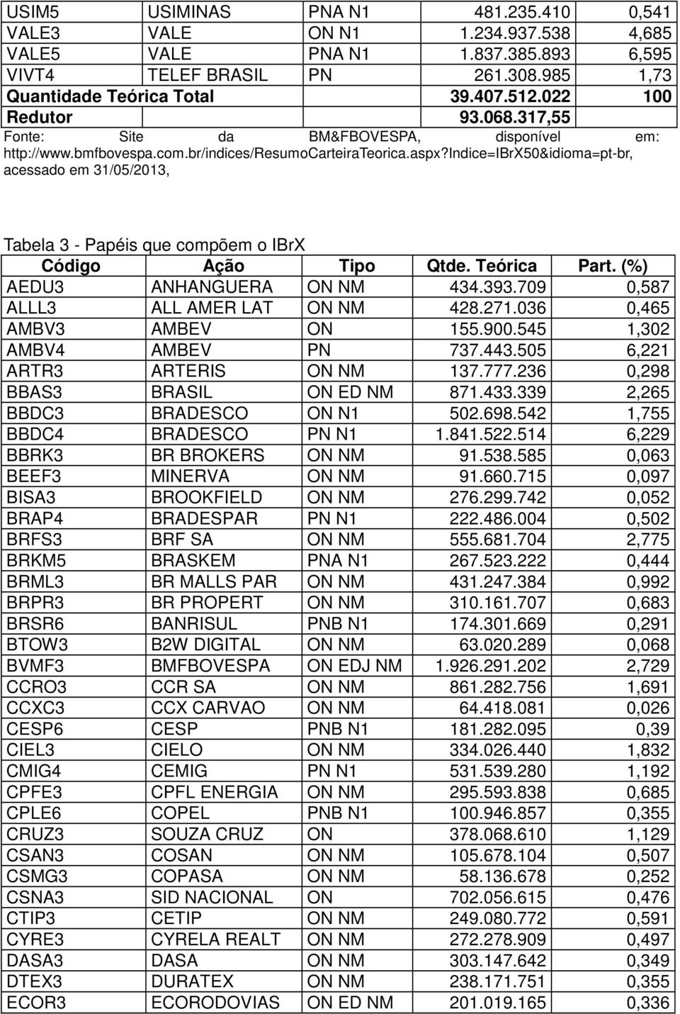 indice=ibrx50&idioma=pt-br, acessado em 31/05/2013, Tabela 3 - Papéis que compõem o IBrX Código Ação Tipo Qtde. Teórica Part. (%) AEDU3 ANHANGUERA ON NM 434.393.709 0,587 ALLL3 ALL AMER LAT ON NM 428.