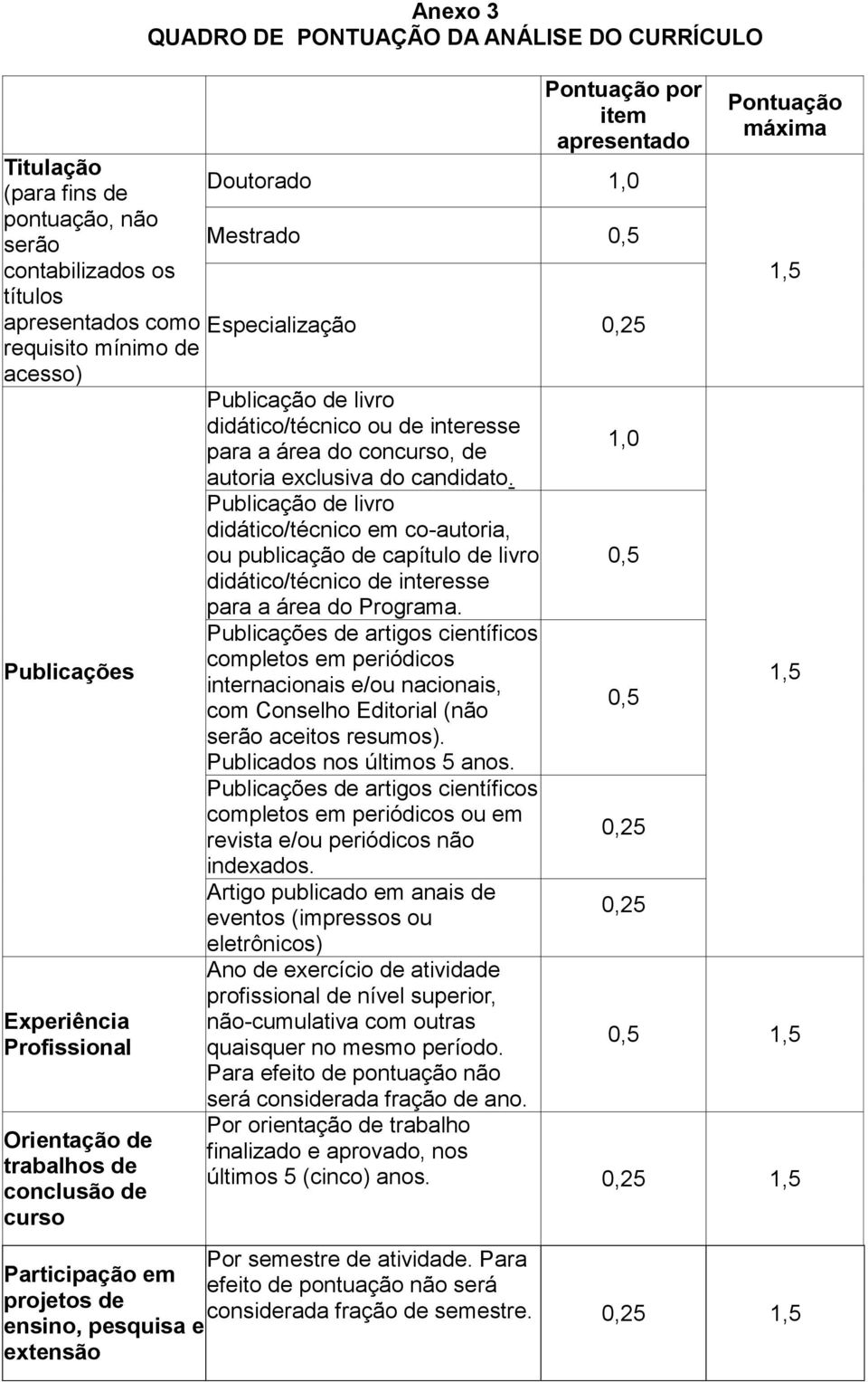 Pontuação por item apresentado Doutorado 1,0 Mestrado 0,5 Especialização 0,25 autoria exclusiva do candidato.