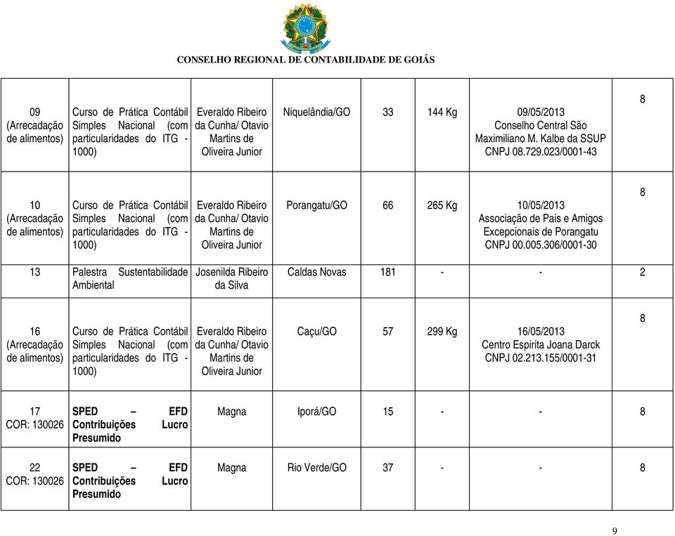 005.06/0001-0 1 Palestra Sustentabilidade Ambiental Josenilda Ribeiro da Silva Caldas Novas 11 - - 2 16