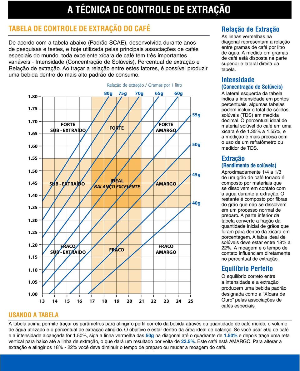 Ao traçar a relação entre estes fatores, é possível produzir uma bebida dentro do mais alto padrão de consumo. 1.80 1.75 1.70 1.65 1.60 1.55 1.50 1.45 1.40 1.35 1.30 1.25 1.20 1.15 1.10 1.05 1.