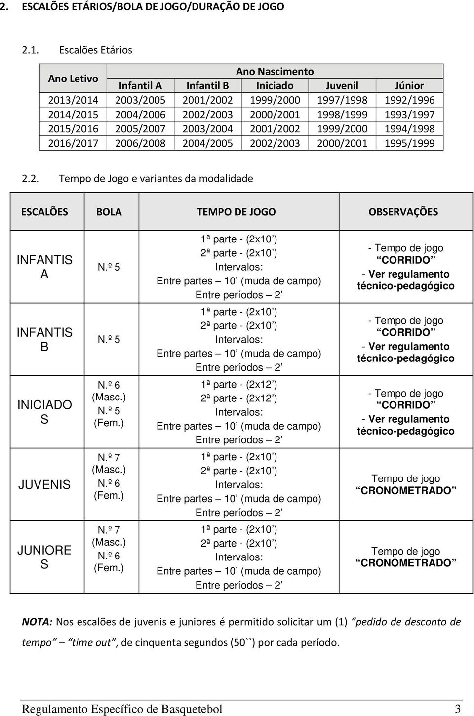 1993/1997 2015/2016 2005/2007 2003/2004 2001/2002 1999/2000 1994/1998 2016/2017 2006/2008 2004/2005 2002/2003 2000/2001 1995/1999 2.2. Tempo de Jogo e variantes da modalidade ESCALÕES BOLA TEMPO DE JOGO OBSERVAÇÕES INFANTIS A N.