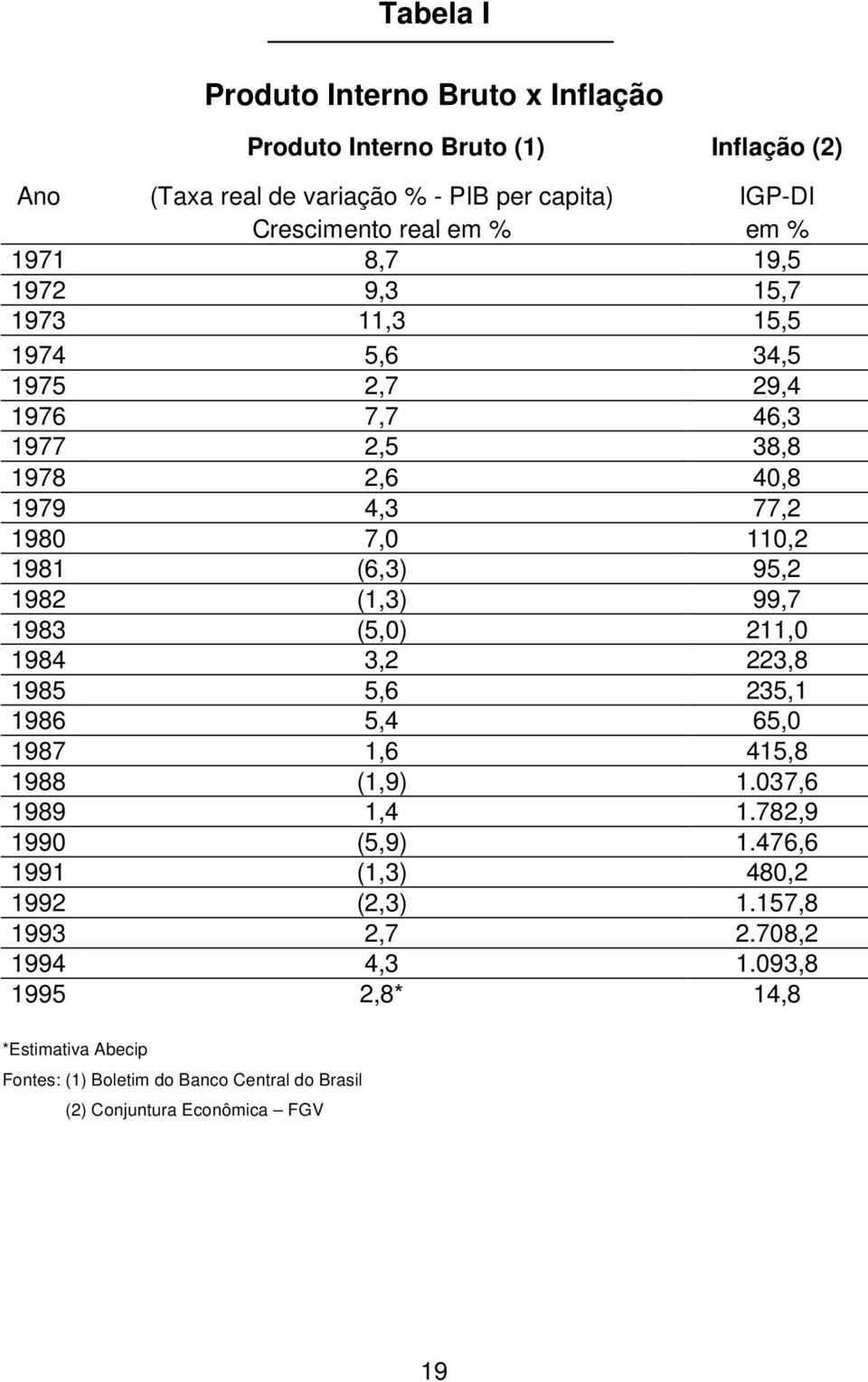 (1,3) 99,7 1983 (5,0) 211,0 1984 3,2 223,8 1985 5,6 235,1 1986 5,4 65,0 1987 1,6 415,8 1988 (1,9) 1.037,6 1989 1,4 1.782,9 1990 (5,9) 1.