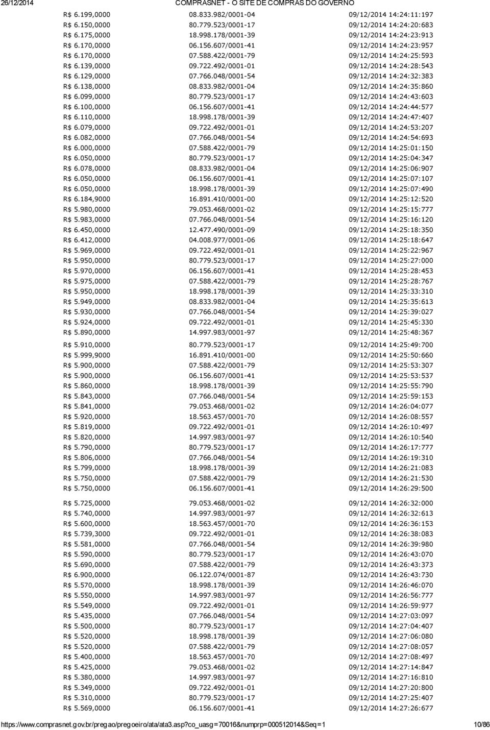 523/0001-17 14:24:43:603 R$ 6.100,0000 06.156.607/0001-41 14:24:44:577 R$ 6.110,0000 18.998.178/0001-39 14:24:47:407 R$ 6.079,0000 09.722.492/0001-01 14:24:53:207 R$ 6.082,0000 07.766.