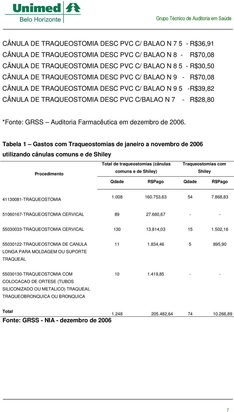 Tabela 1 Gastos com Traqueostomias de janeiro a novembro de 2006 utilizando cânulas comuns e de Shiley Procedimento Total de traqueostomias (cânulas comuns e de Shiley) Traqueostomias com Shiley