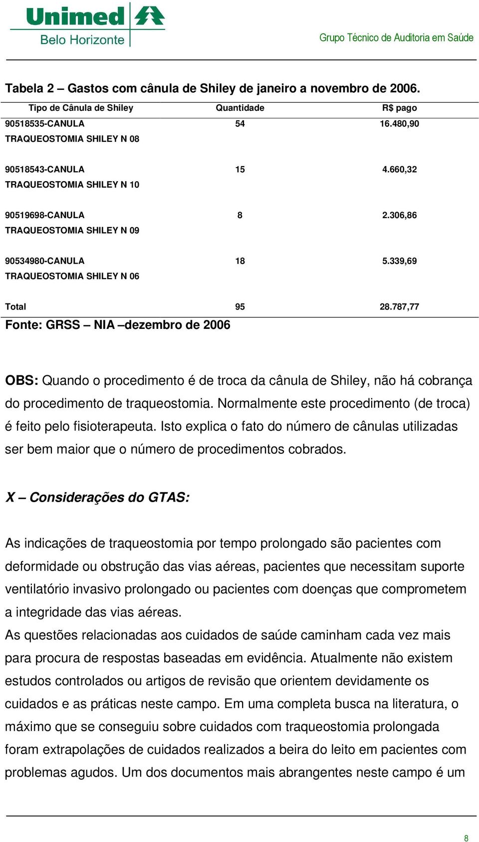 339,69 Total 95 28.787,77 Fonte: GRSS NIA dezembro de 2006 OBS: Quando o procedimento é de troca da cânula de Shiley, não há cobrança do procedimento de traqueostomia.