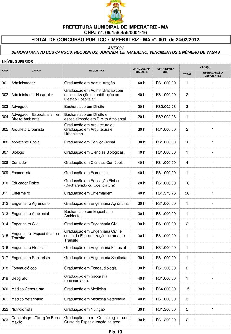 000,00 1-302 Administrador Hospitalar Graduação em Administração com especialização ou habilitação em Gestão Hospitalar. 40 h R$1.000,00 2 1 303 Advogado Bacharelado em Direito 20 h R$2.