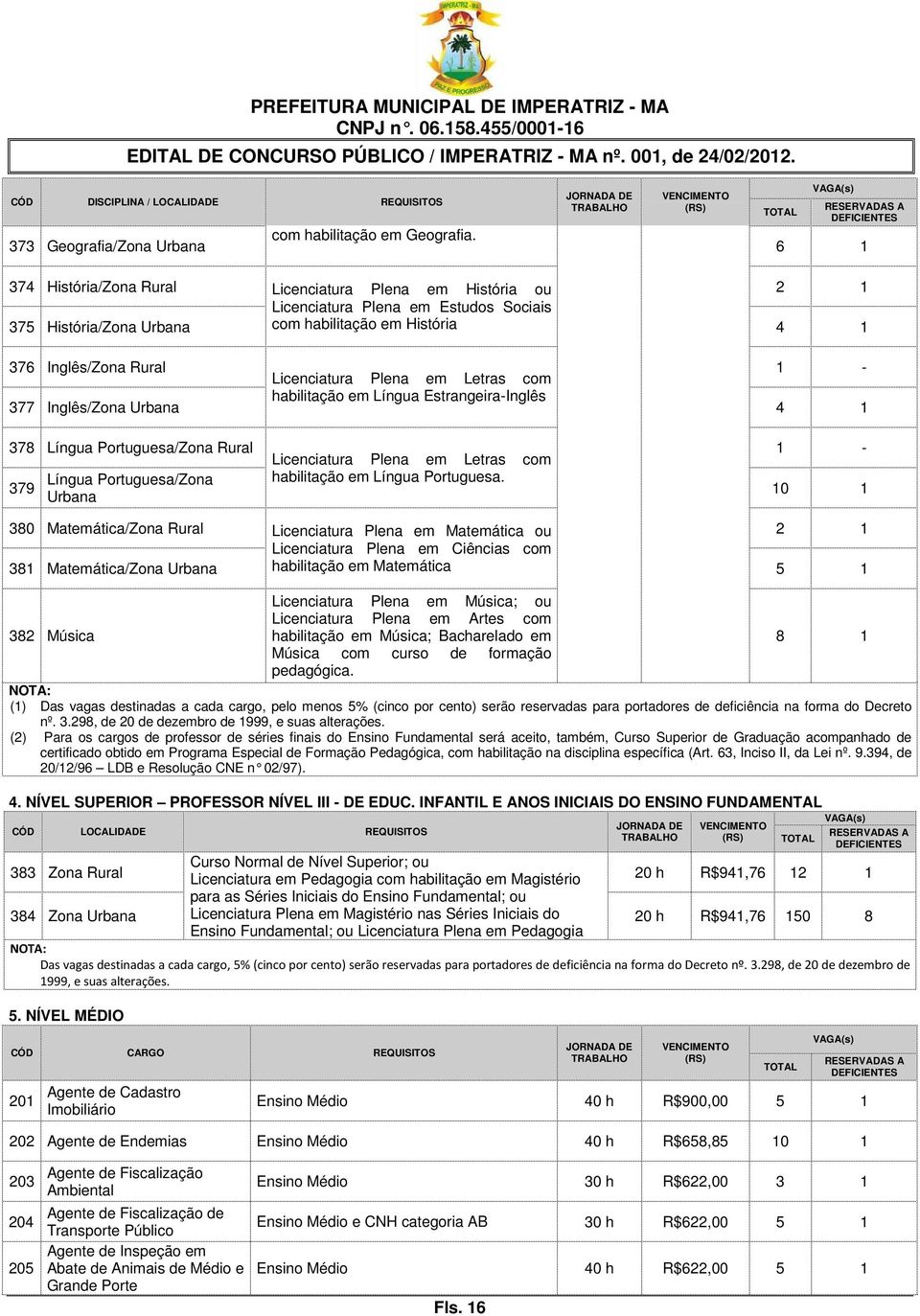 Sociais com habilitação em História 4 1 376 Inglês/Zona Rural Licenciatura Plena em Letras com 1-377 Inglês/Zona Urbana habilitação em Língua Estrangeira-Inglês 4 1 378 Língua Portuguesa/Zona Rural