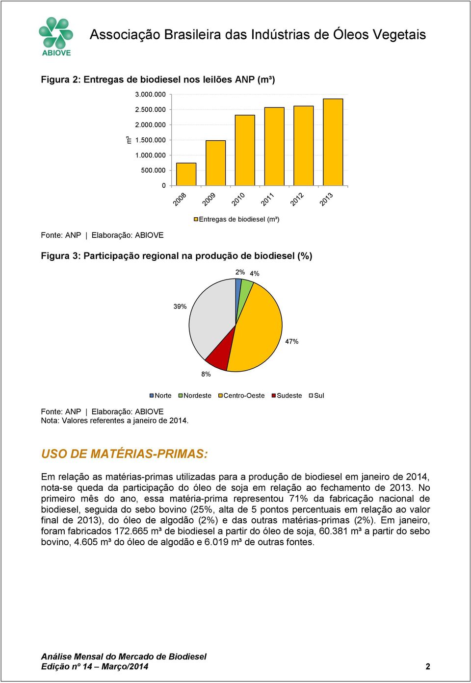 Norte Nordeste Centro-Oeste Sudeste Sul USO DE MATÉRIAS-PRIMAS: Em relação as matérias-primas utilizadas para a produção de biodiesel em janeiro de 214, nota-se queda da participação do óleo de soja
