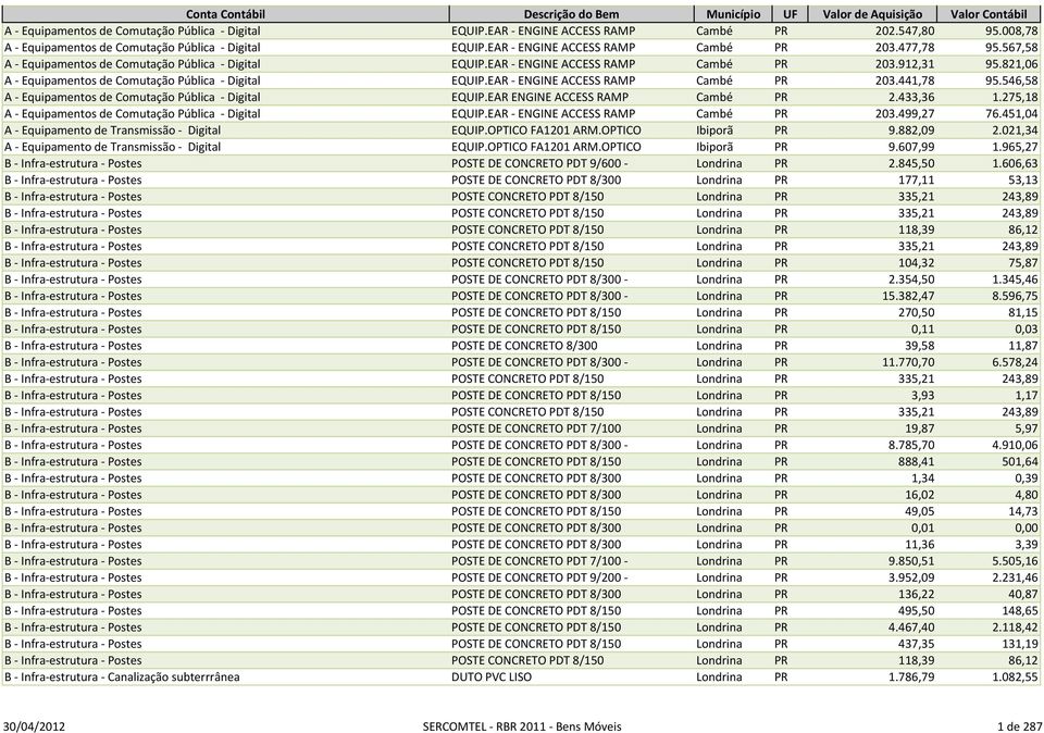 821,06 A - Equipamentos de Comutação Pública - Digital EQUIP.EAR - ENGINE ACCESS RAMP Cambé PR 203.441,78 95.546,58 A - Equipamentos de Comutação Pública - Digital EQUIP.