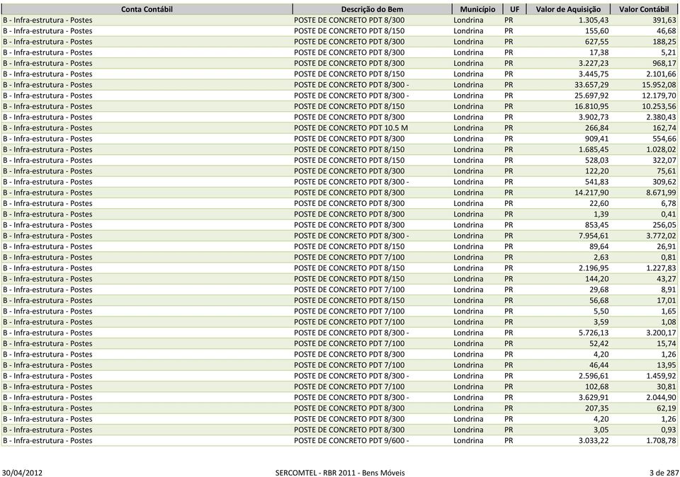 - Postes POSTE DE CONCRETO PDT 8/300 Londrina PR 17,38 5,21 B - Infra-estrutura - Postes POSTE DE CONCRETO PDT 8/300 Londrina PR 3.