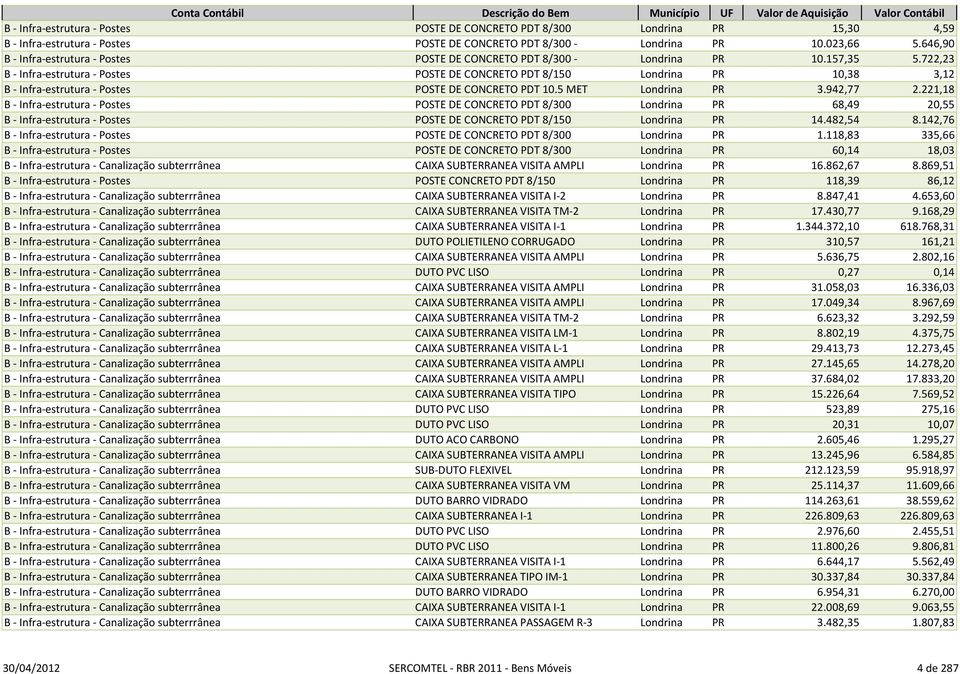 722,23 B - Infra-estrutura - Postes POSTE DE CONCRETO PDT 8/150 Londrina PR 10,38 3,12 B - Infra-estrutura - Postes POSTE DE CONCRETO PDT 10.5 MET Londrina PR 3.942,77 2.