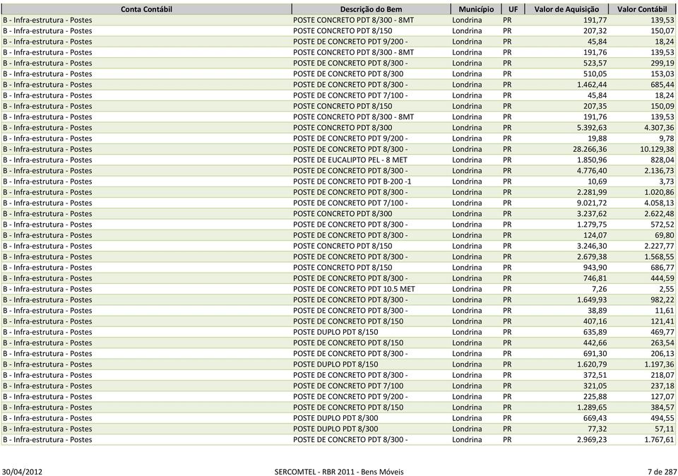 PR 523,57 299,19 B - Infra-estrutura - Postes POSTE DE CONCRETO PDT 8/300 Londrina PR 510,05 153,03 B - Infra-estrutura - Postes POSTE DE CONCRETO PDT 8/300 - Londrina PR 1.