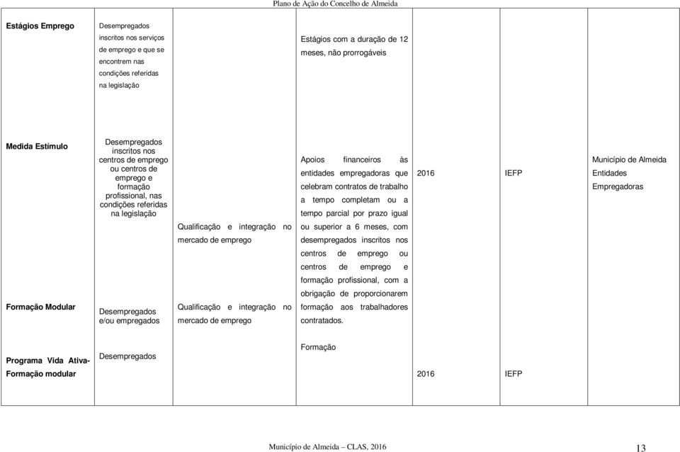 de trabalho a tempo completam ou a tempo parcial por prazo igual 2016 IEFP Município de Entidades Empregadoras Qualificação e integração no ou superior a 6 meses, com mercado de emprego desempregados