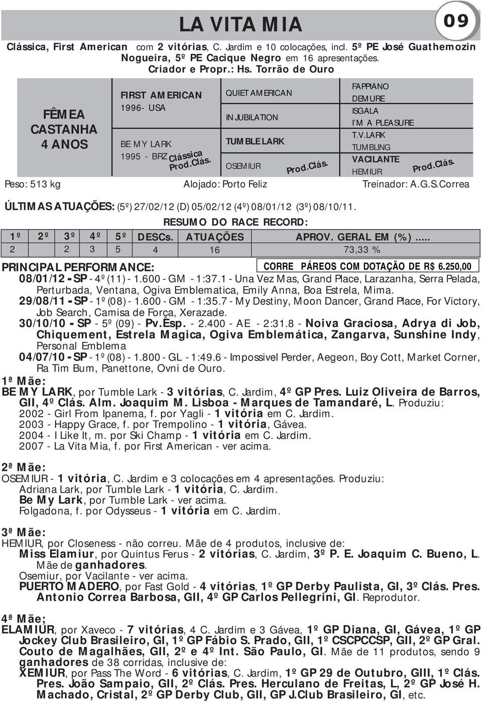 V.LARK TUMBLING VACILANTE HEMIUR Peso: 513 kg Alojado: Porto Feliz Treinador: A.G.S.Correa ÚLTIMAS ATUAÇÕES: (5º) 27/02/12 (D) 05/02/12 (4º) 08/01/12 (3º) 08/10/11. 1º 2 2º 3º 2 4º 3 5º 5 DESCs.