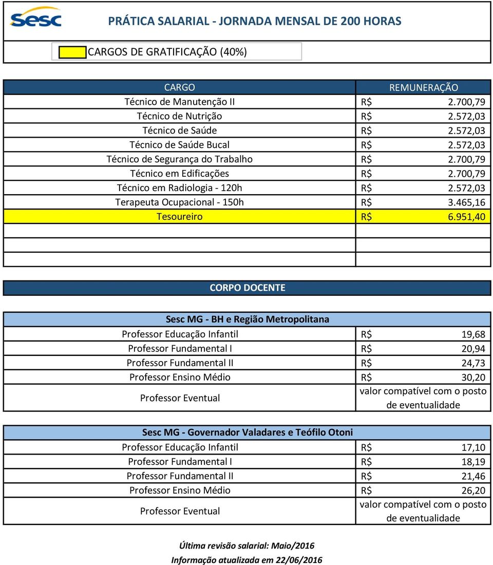 951,40 CORPO DOCENTE Sesc MG - BH e Região Metropolitana Professor Educação Infantil R$ 19,68 Professor Fundamental I R$ 20,94 Professor Fundamental II R$ 24,73 Professor Ensino Médio R$ 30,20