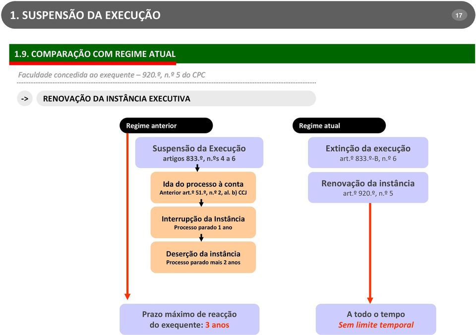 ºs 4 a 6 Ida do processo àconta Anterior art.º 51.º, n.º 2, al. b) CCJ Regime atual Extinção da execução art.º 833.º B, n.