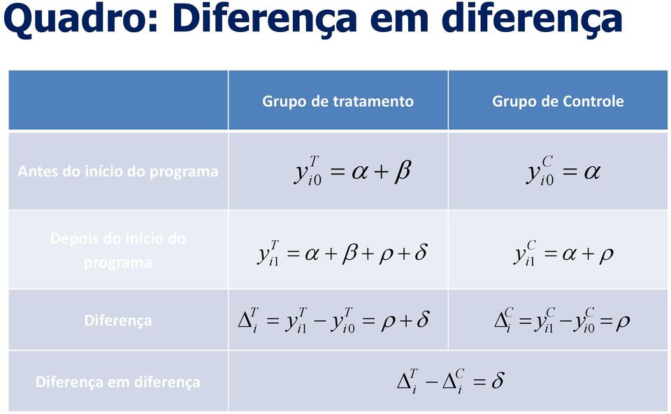 do níco do programa T y 1 = α + β+ ρ+ δ C y 1 =α+ρ Dferença T