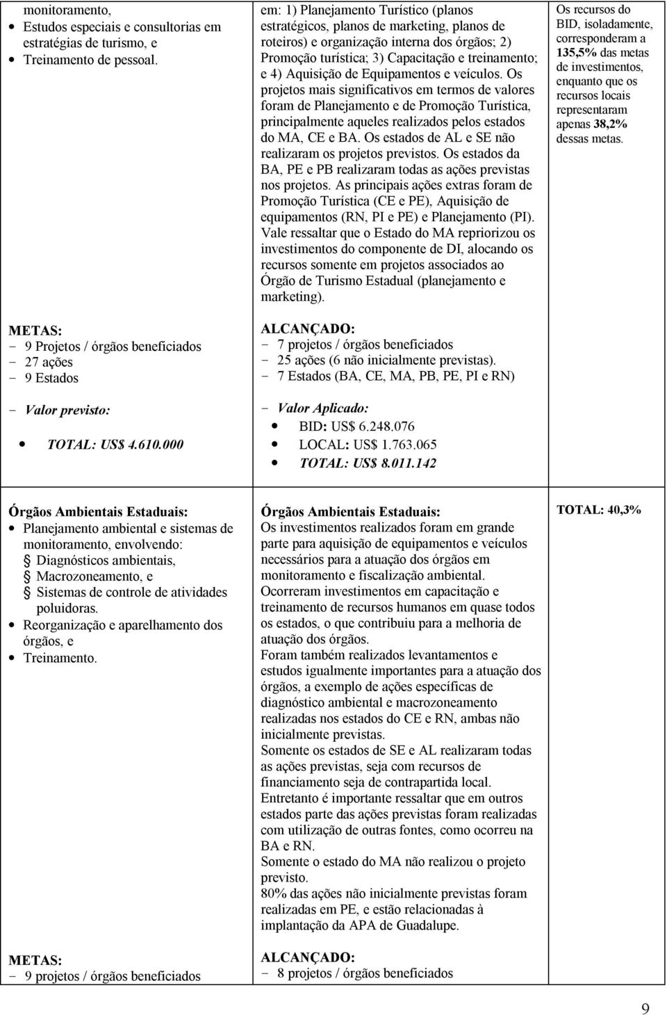 de Equipamentos e veículos. Os projetos mais significativos em termos de valores foram de Planejamento e de Promoção Turística, principalmente aqueles realizados pelos estados do MA, CE e BA.