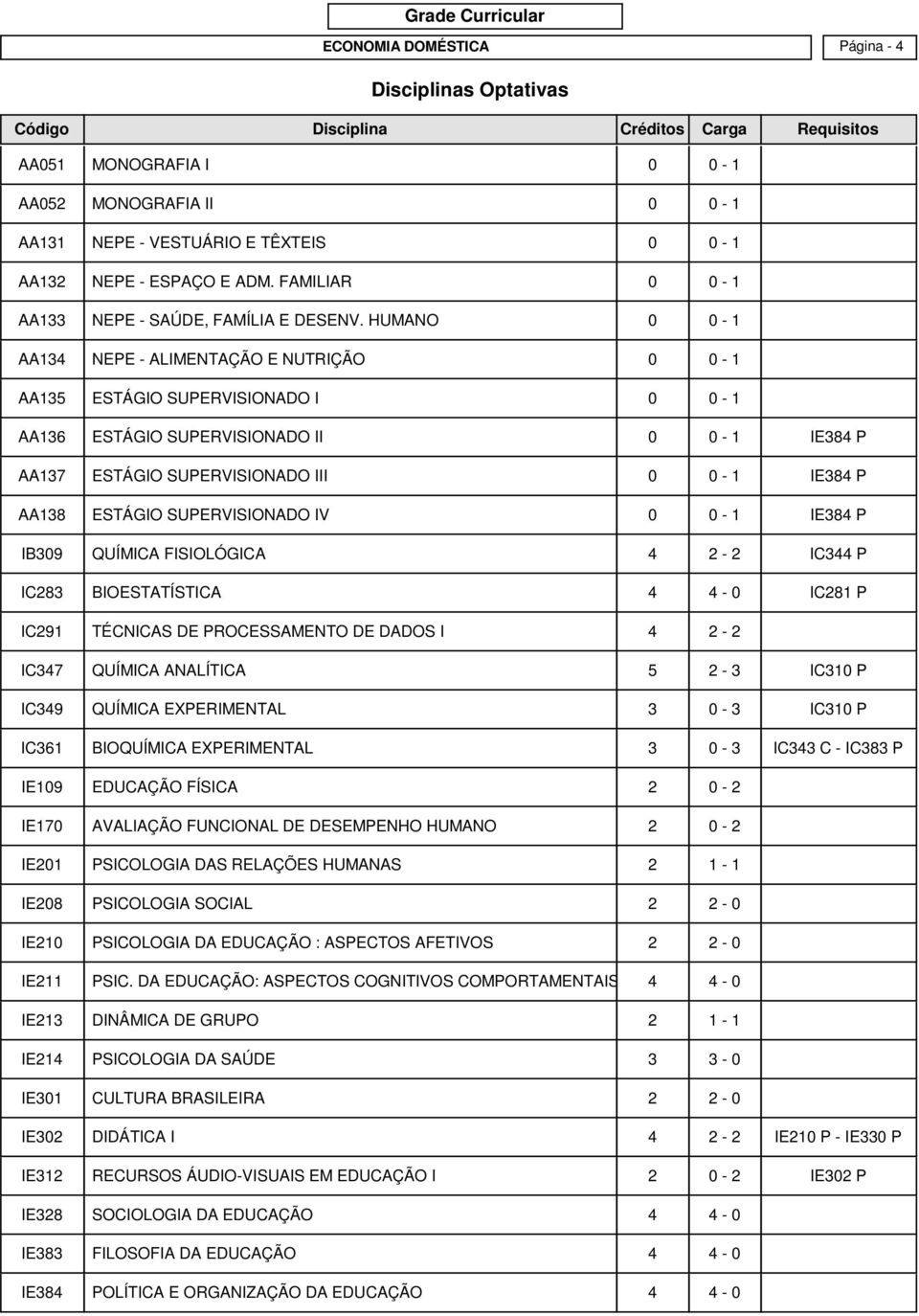 HUMANO 0 0-1 AA134 NEPE - ALIMENTAÇÃO E NUTRIÇÃO 0 0-1 AA135 ESTÁGIO SUPERVISIONADO I 0 0-1 AA136 ESTÁGIO SUPERVISIONADO II 0 0-1 IE384 P AA137 ESTÁGIO SUPERVISIONADO III 0 0-1 IE384 P AA138 ESTÁGIO