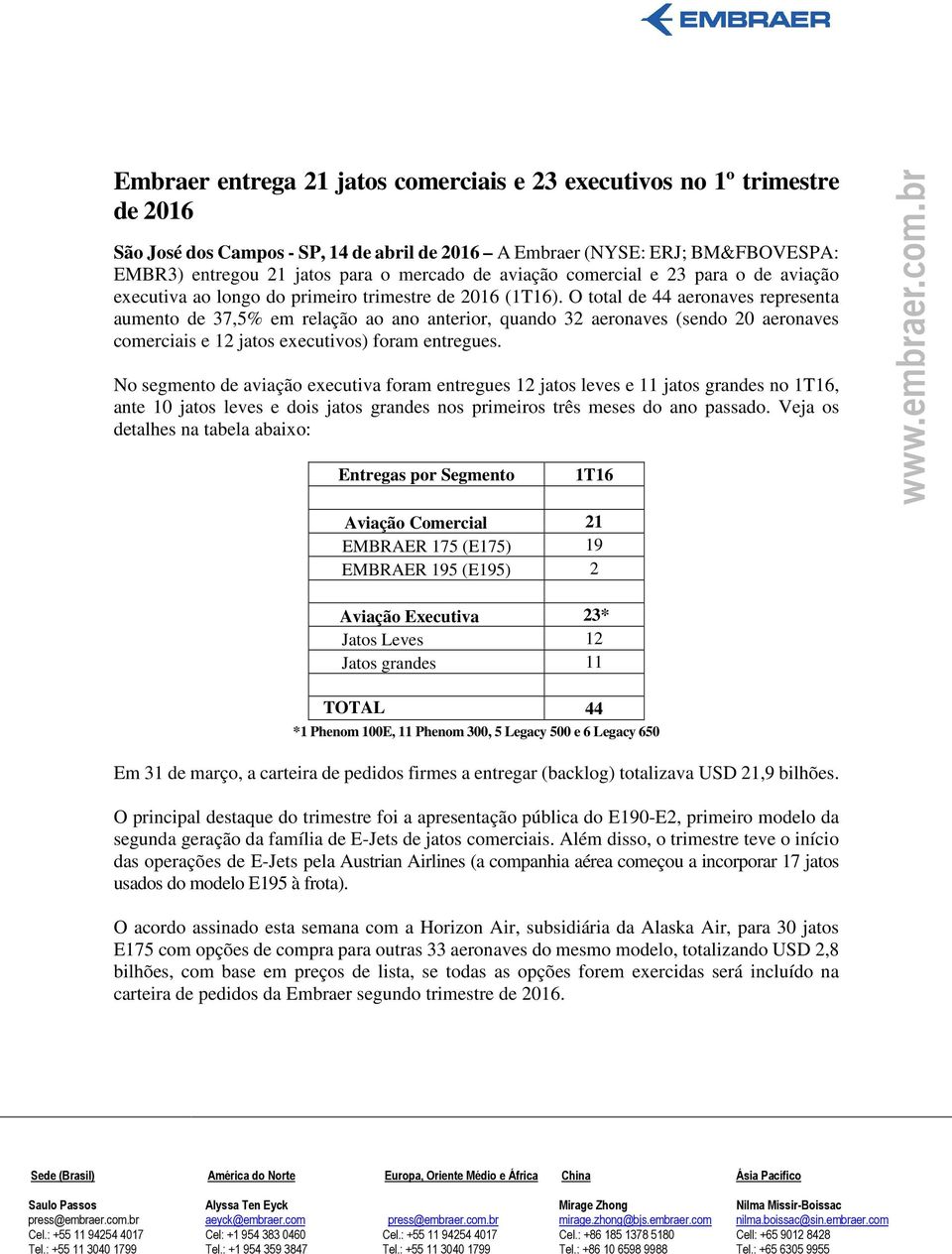 O total de 44 aeronaves representa aumento de 37,5% em relação ao ano anterior, quando 32 aeronaves (sendo 20 aeronaves comerciais e 12 jatos executivos) foram entregues.