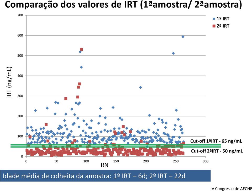 Cut-off1ºIRT -65 ng/ml 0 0 50 100 150 200 250 300 Idade