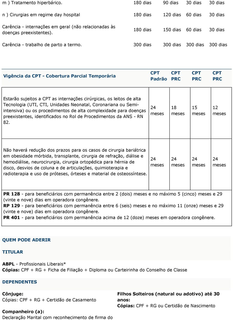 180 dias 150 dias 60 dias 30 dias Carência - trabalho de parto a termo.